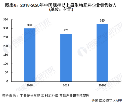 2021年中国生物肥料行业市场现状及发展前景分析 预计行业呈稳定发展态势【组图】