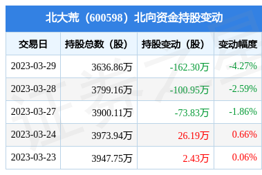 北大荒(600598):3月29日北向资金减持162.3万股